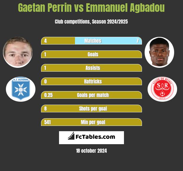 Gaetan Perrin vs Emmanuel Agbadou h2h player stats