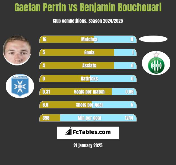 Gaetan Perrin vs Benjamin Bouchouari h2h player stats