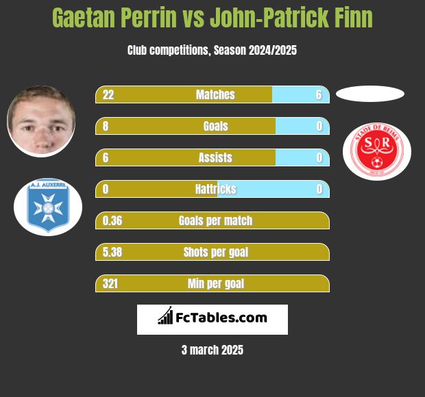 Gaetan Perrin vs John-Patrick Finn h2h player stats