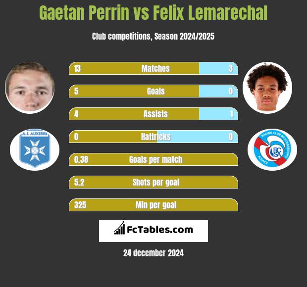 Gaetan Perrin vs Felix Lemarechal h2h player stats