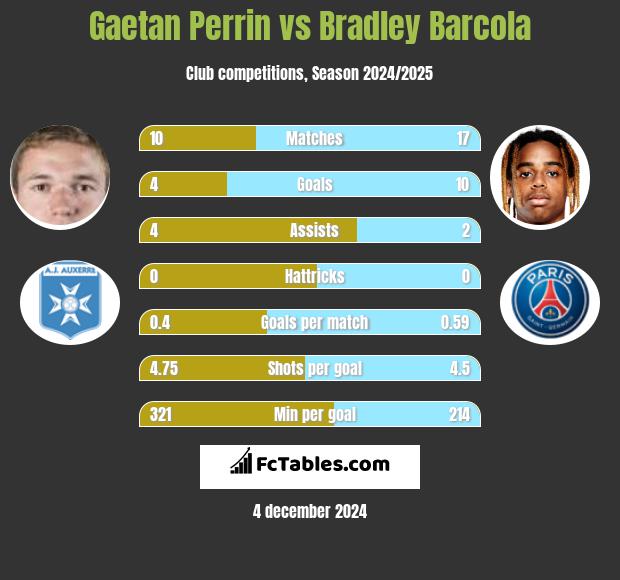 Gaetan Perrin vs Bradley Barcola h2h player stats