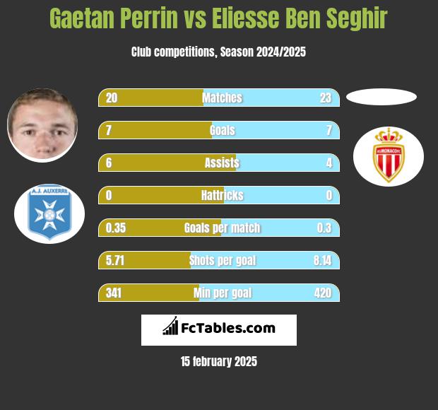 Gaetan Perrin vs Eliesse Ben Seghir h2h player stats