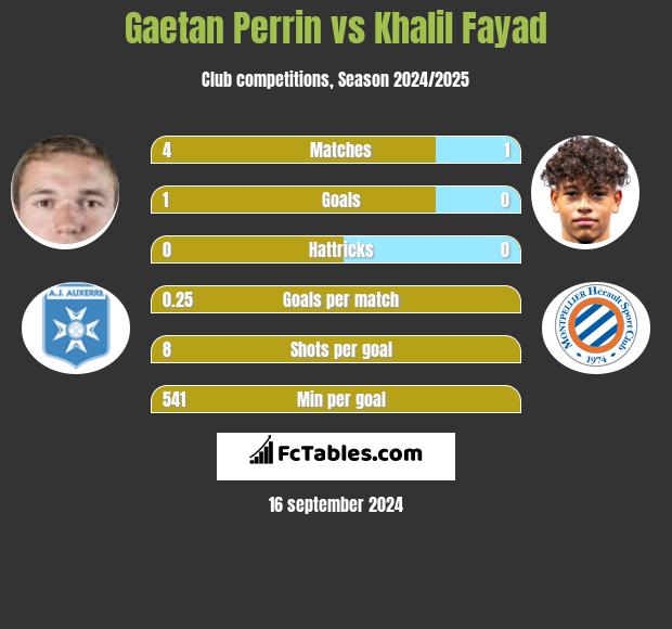 Gaetan Perrin vs Khalil Fayad h2h player stats