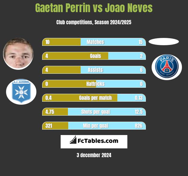 Gaetan Perrin vs Joao Neves h2h player stats