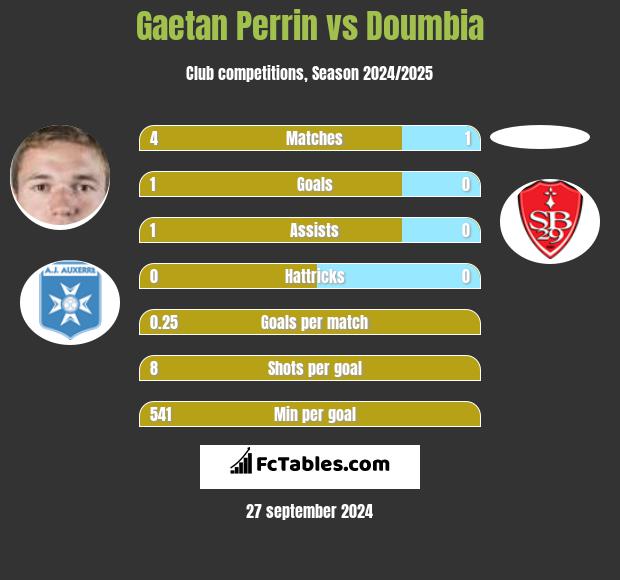 Gaetan Perrin vs Doumbia h2h player stats