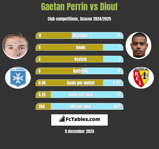 Gaetan Perrin vs Diouf h2h player stats