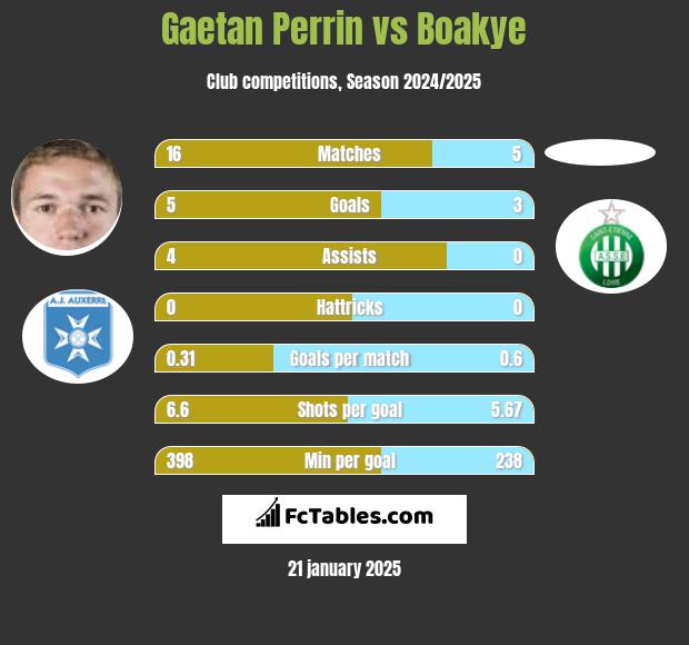 Gaetan Perrin vs Boakye h2h player stats