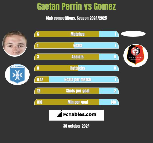 Gaetan Perrin vs Gomez h2h player stats