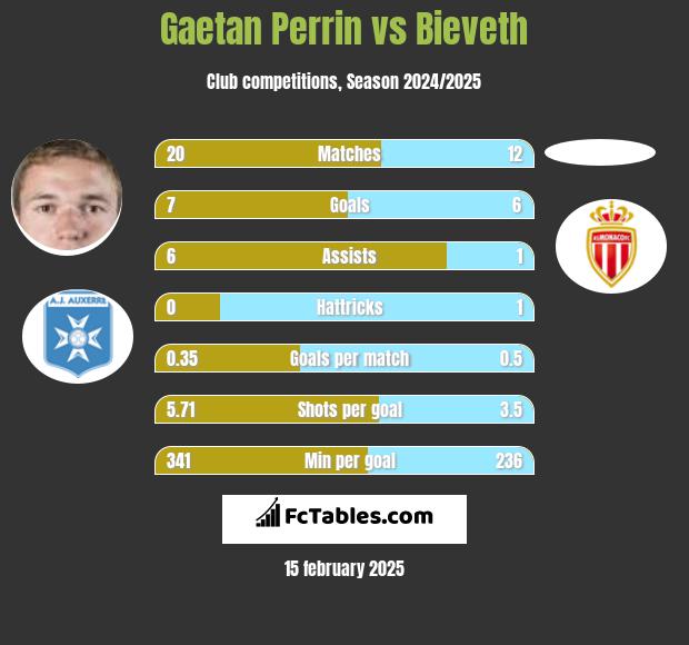 Gaetan Perrin vs Bieveth h2h player stats