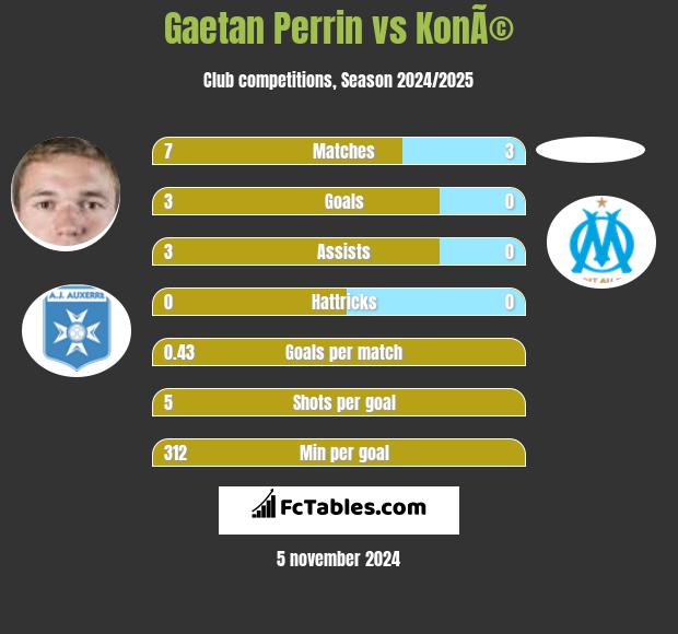 Gaetan Perrin vs KonÃ© h2h player stats