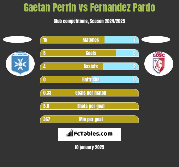 Gaetan Perrin vs Fernandez Pardo h2h player stats