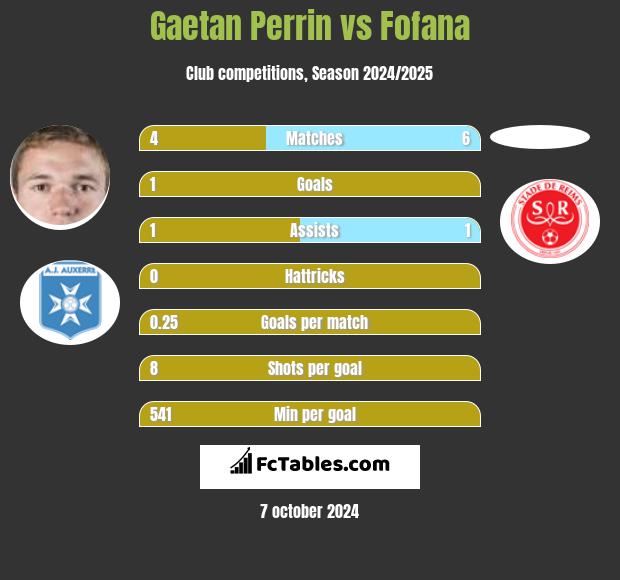 Gaetan Perrin vs Fofana h2h player stats