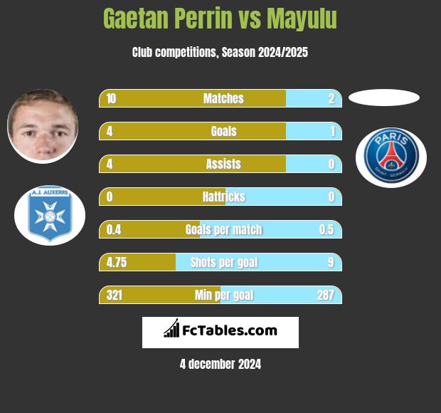 Gaetan Perrin vs Mayulu h2h player stats