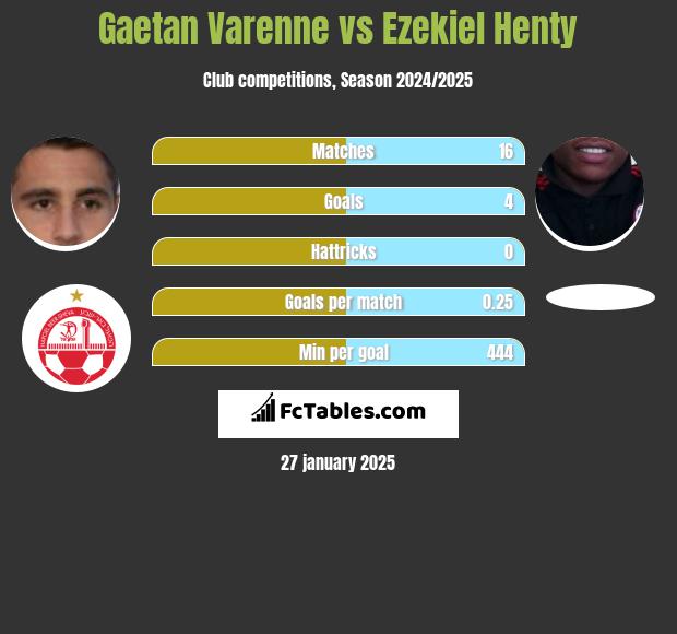 Gaetan Varenne vs Ezekiel Henty h2h player stats