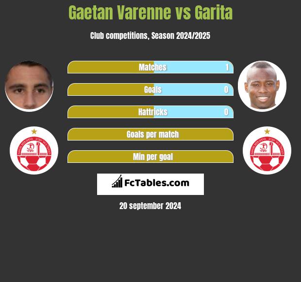 Gaetan Varenne vs Garita h2h player stats