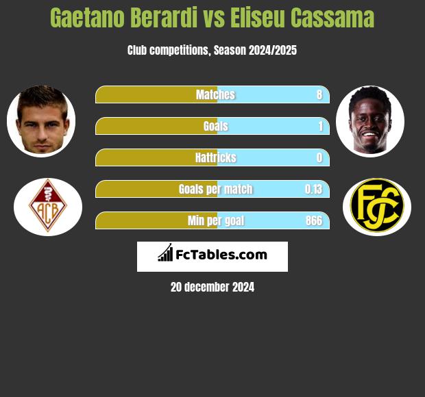 Gaetano Berardi vs Eliseu Cassama h2h player stats