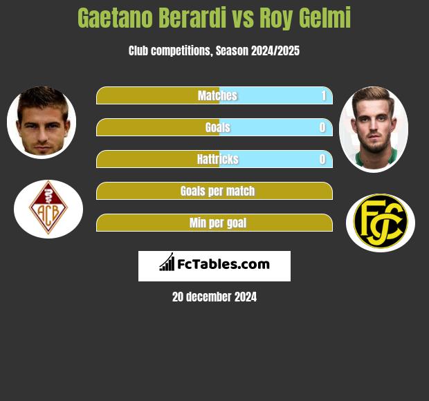 Gaetano Berardi vs Roy Gelmi h2h player stats