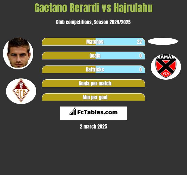 Gaetano Berardi vs Hajrulahu h2h player stats