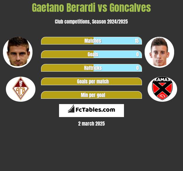 Gaetano Berardi vs Goncalves h2h player stats