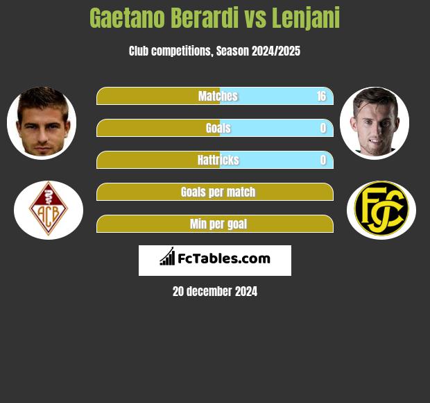 Gaetano Berardi vs Lenjani h2h player stats