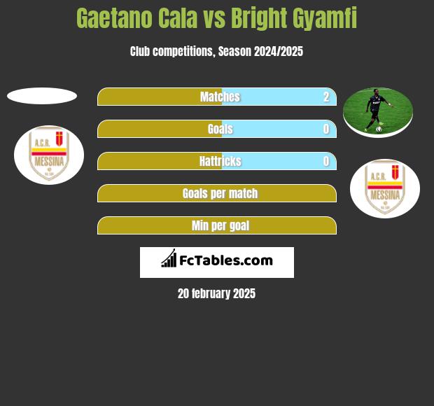 Gaetano Cala vs Bright Gyamfi h2h player stats