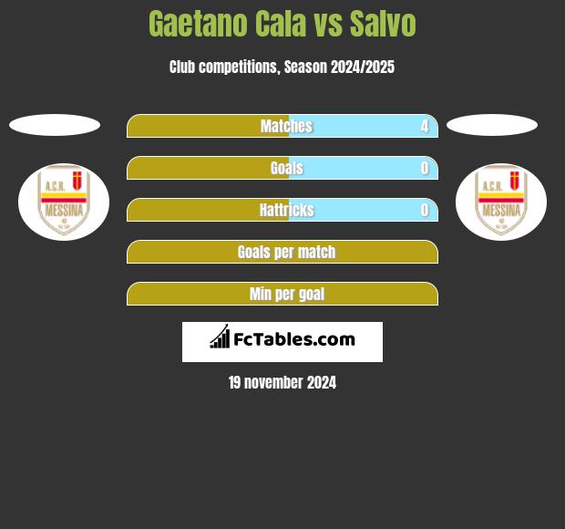 Gaetano Cala vs Salvo h2h player stats