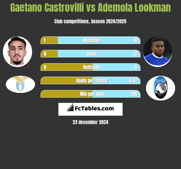 Gaetano Castrovilli vs Ademola Lookman h2h player stats