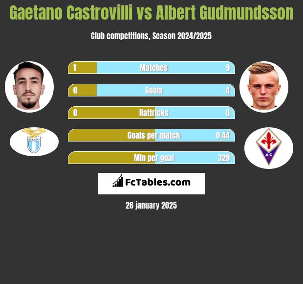 Gaetano Castrovilli vs Albert Gudmundsson h2h player stats