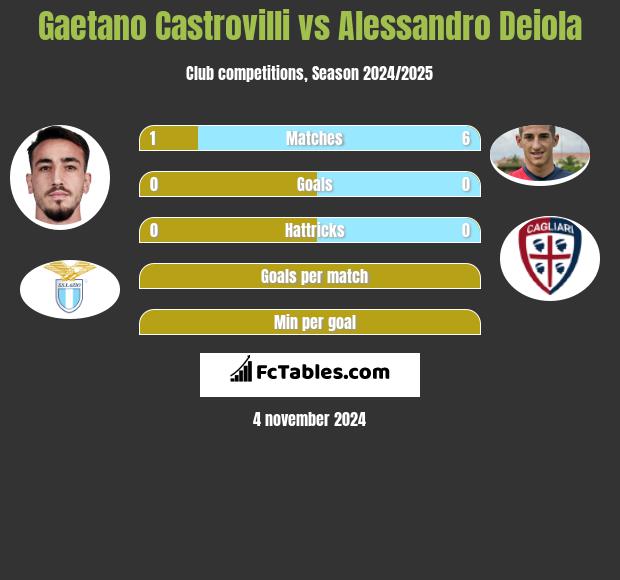 Gaetano Castrovilli vs Alessandro Deiola h2h player stats