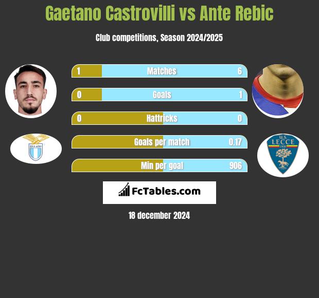 Gaetano Castrovilli vs Ante Rebic h2h player stats