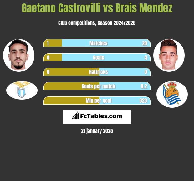 Gaetano Castrovilli vs Brais Mendez h2h player stats