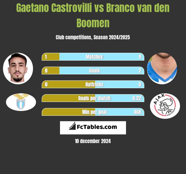 Gaetano Castrovilli vs Branco van den Boomen h2h player stats