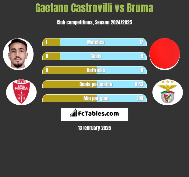 Gaetano Castrovilli vs Bruma h2h player stats