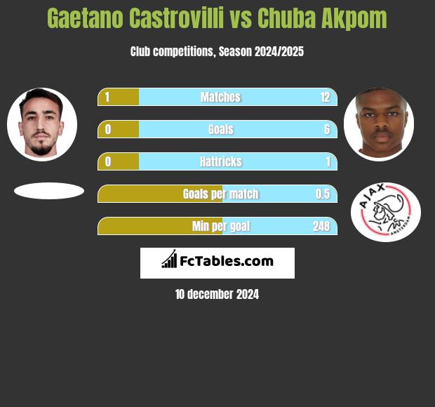 Gaetano Castrovilli vs Chuba Akpom h2h player stats