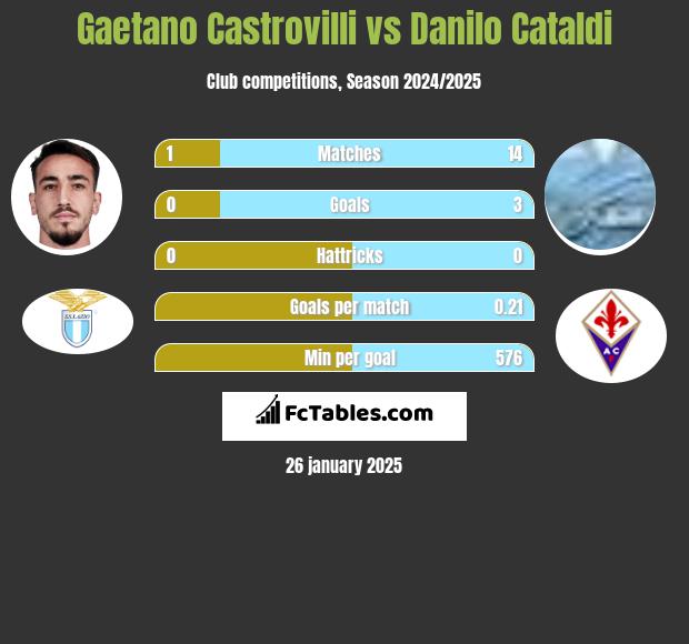 Gaetano Castrovilli vs Danilo Cataldi h2h player stats