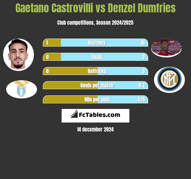 Gaetano Castrovilli vs Denzel Dumfries h2h player stats