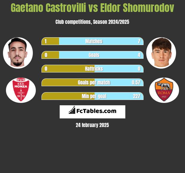 Gaetano Castrovilli vs Eldor Shomurodov h2h player stats