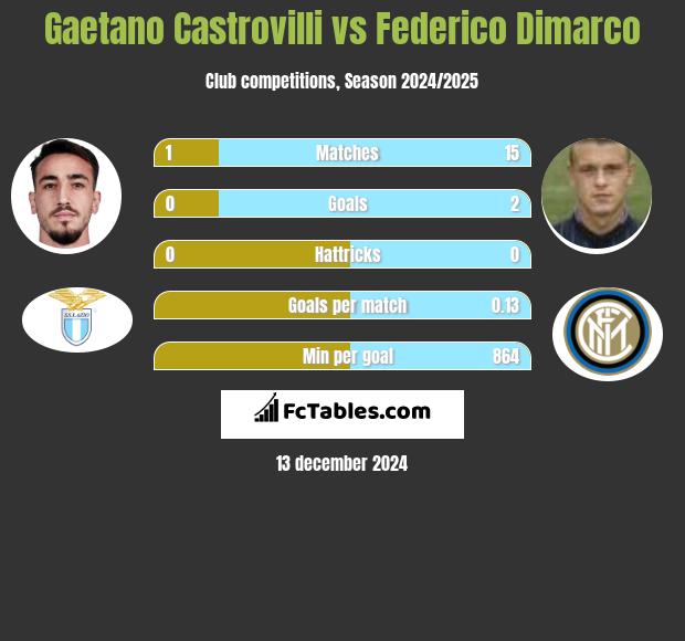 Gaetano Castrovilli vs Federico Dimarco h2h player stats