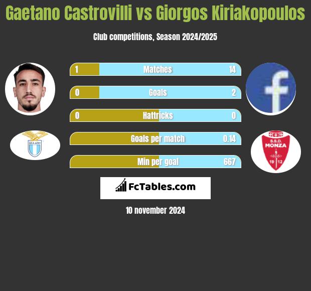 Gaetano Castrovilli vs Giorgos Kiriakopoulos h2h player stats