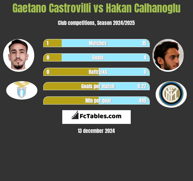 Gaetano Castrovilli vs Hakan Calhanoglu h2h player stats