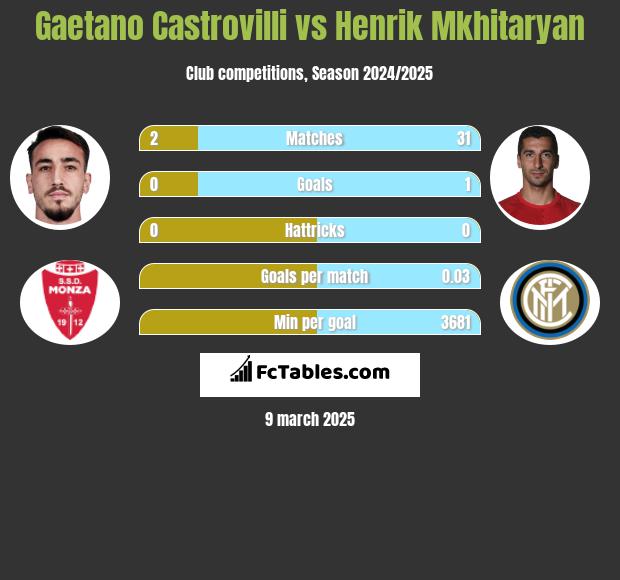 Gaetano Castrovilli vs Henrik Mkhitaryan h2h player stats