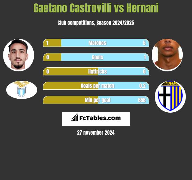 Gaetano Castrovilli vs Hernani h2h player stats