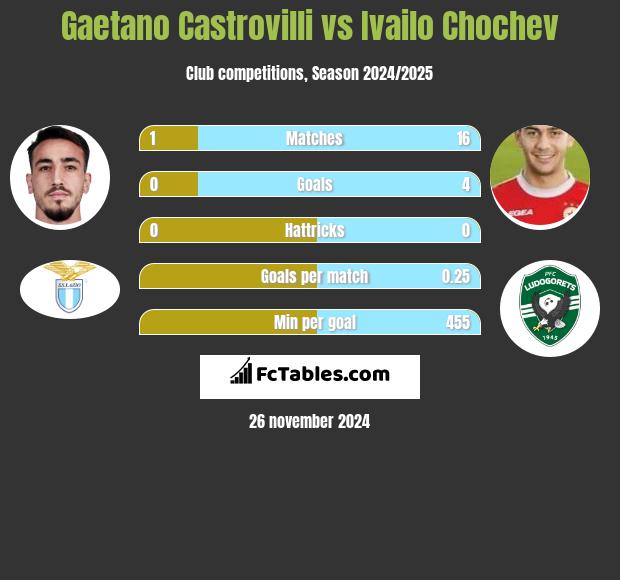 Gaetano Castrovilli vs Ivailo Chochev h2h player stats