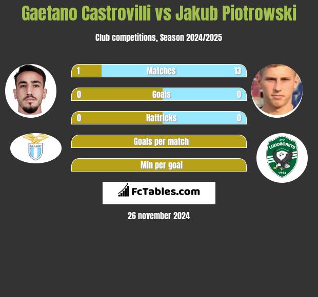 Gaetano Castrovilli vs Jakub Piotrowski h2h player stats