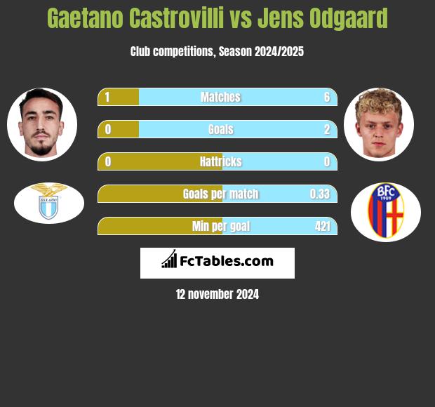 Gaetano Castrovilli vs Jens Odgaard h2h player stats