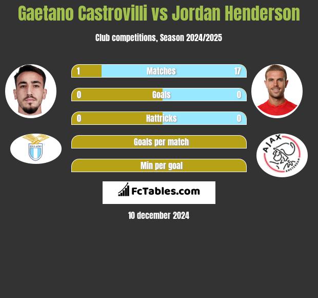 Gaetano Castrovilli vs Jordan Henderson h2h player stats