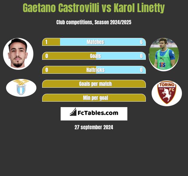 Gaetano Castrovilli vs Karol Linetty h2h player stats