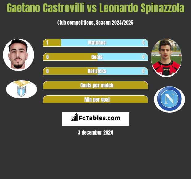 Gaetano Castrovilli vs Leonardo Spinazzola h2h player stats