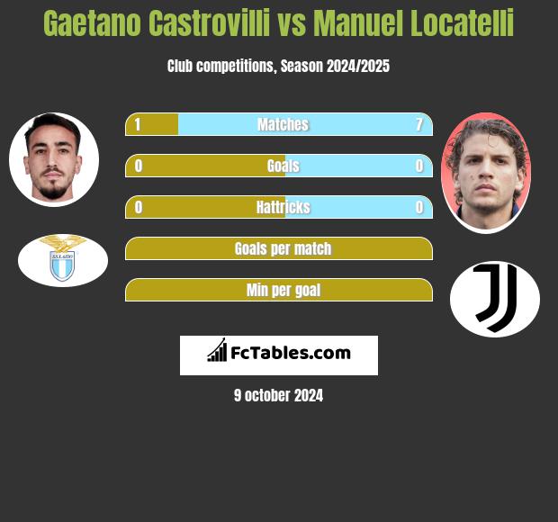 Gaetano Castrovilli vs Manuel Locatelli h2h player stats