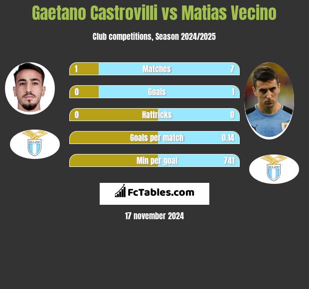 Gaetano Castrovilli vs Matias Vecino h2h player stats